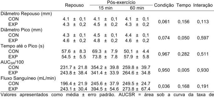 TABELA  2  -  Diâmetro  da  artéria  braquial,  tempo  até  o  pico  de  dilatação,  AUC SR   e  fluxo  sanguíneo no repouso e após a sessão de exercício