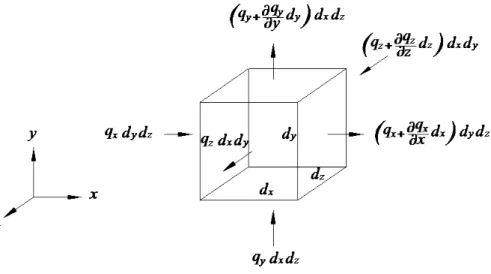 Figura 2.2: Condução térmica num elemento de volume infinitesimal Considere-se um elemento de volume infinitesimal (dxdydz) cujas faces são paralelas aos eixos coordenados, como se mostra na figura 2.2