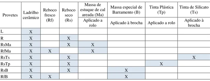 Tabela 1: Designação e constituição dos provetes 