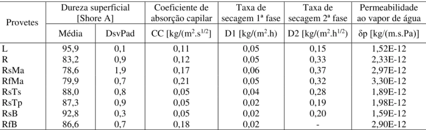 Tabela 2: Dureza superficial, coeficiente de capilaridade, taxas de secagem na 1ª e 2ª fases de secagem e  permeabilidade ao vapor de água 