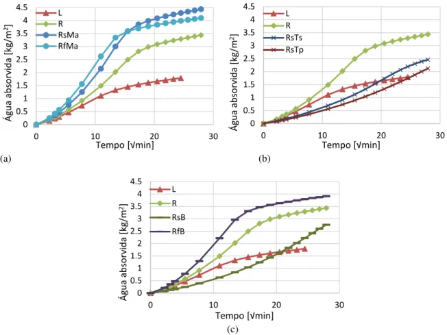 Figura 2: Curvas de absorção capilar a partir do ladrilho, comparativamente às referências: (a) provetes com  massa areada sobre reboco seco e fresco, RsMa e RfMa; (b) provetes com pinturas de tintas de silicatos e  plástica sobre reboco seco, RsTs e RsTp;