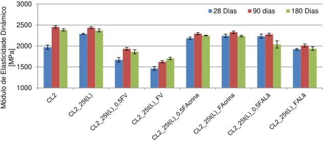 Figura 4.30  –  Módulo de elasticidade dinâmico  –  Argamassas com base no traço 1:2.