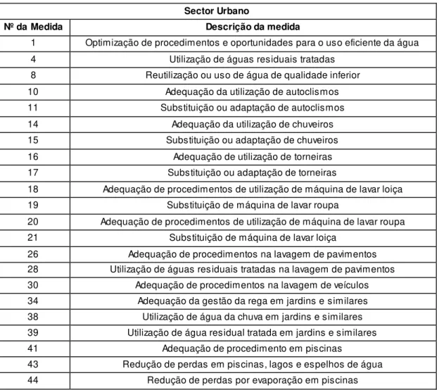 Tabela 1.1 Algumas das medidas aplicáveis ao uso urbano definidas pelo PNUEA em prol do uso eficiente  de água (adaptado de [PNUEA, 2012]) 