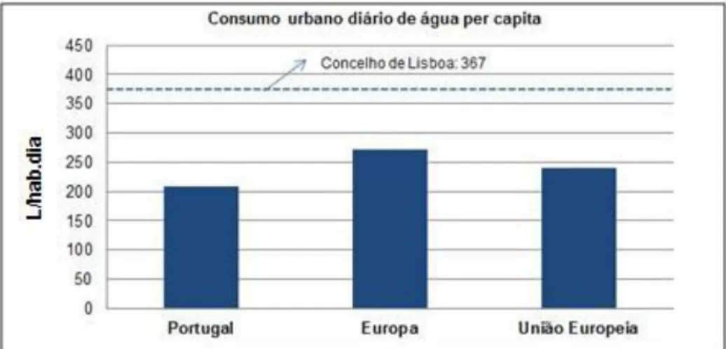 Fig. 1.7 Consumo urbano de água per capita do Concelho de Lisboa comparado com o consumo Nacional e  Europeu (adaptado de [BRANCO et al., 2006]) 