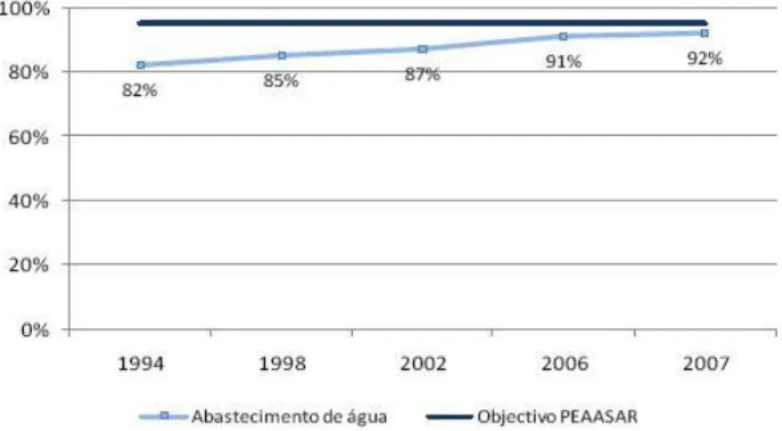 Fig. 1.8 Evolução da população servida com sistemas públicos de abastecimento de água [ERSAR &amp; 