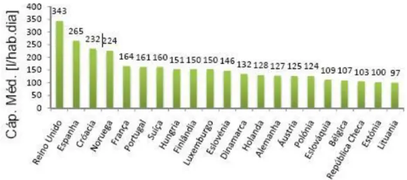 Fig. 1.11 Consumo médio de água potável per capita no sector doméstico nos Países da União  Europeia [CARDOSO, 2010] 