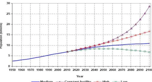 Fig. 1.12 Evolução da população mundial de 1950-2011 e projecções de 2011-2050, de acordo com  as diversas variantes [UN, 2013] 