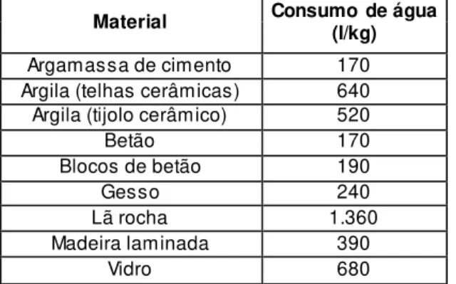 Tabela 1.4 Consumo de água na produção de alguns materiais de construção (adaptado de [MATEUS, 2004])  Material  Consumo  de água 