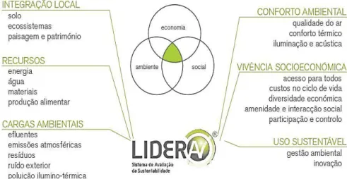 Fig. 1.18 Os 6 princípios de bom desempenho ambiental do sistema LiderA [PINHEIRO, 2011] 