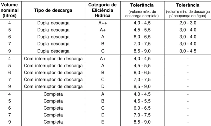 Tabela 1.13 Condições para atribuição dos rótulos de eficiência hídrica a autoclismos (adaptado de ETA 0804)  Volume 