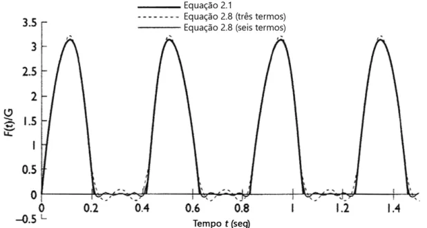 Figura 2.4: Comparação entre a funções da expressão 2.1 e a expressão 2.8 com três e seis termos, adaptado de [26].