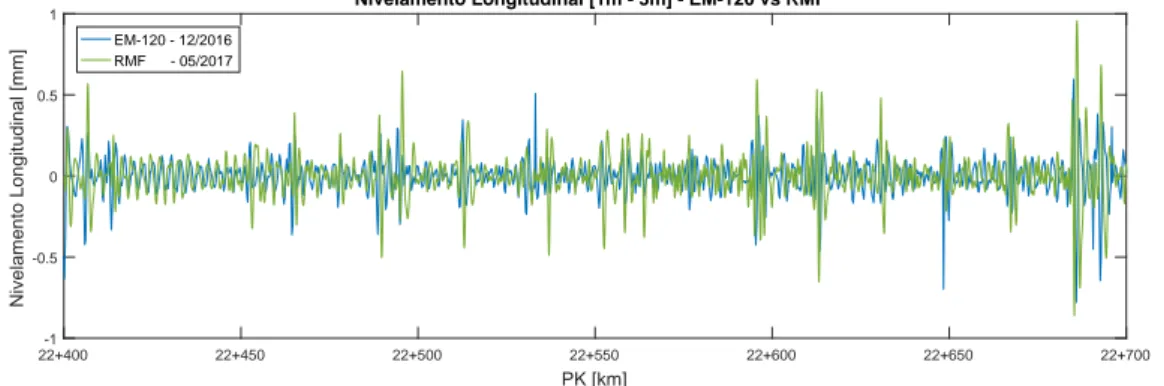 Figura 4.3: Nivelamento Longitudinal obtido com RMF e EM-120, com comprimentos de onda [1m - 3m]