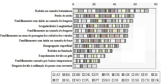 Figura 1.3  –  Avaliação das deformações observadas nos países convidados (COST, 1999) 