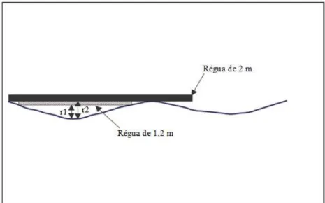 Figura 2.3  –  Utilização de réguas de diferentes comprimentos em rodeiras de grande raio (N