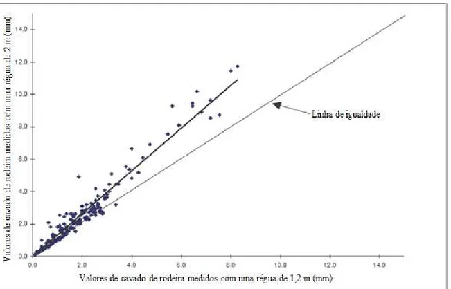 Figura 2.4  –  Relação encontrada entre uma régua de 1,2 m e uma régua de 2 m (N. D. Lea International Ltd, 1995) 