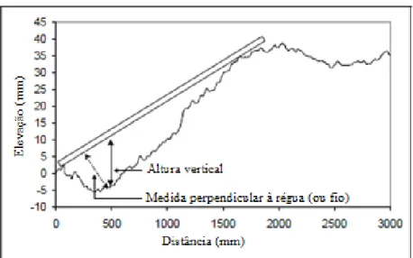 Figura 2.12 - Implicações da escolha do método de medição da profundidade das rodeiras (Bennett e Wang, 2002) 