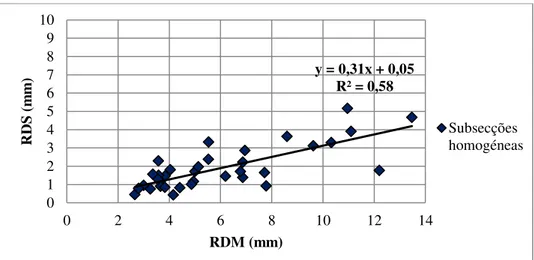 Figura 5.22  –  Comparação entre o valor médio de cavado de rodeira (RDM) e o desvio padrão (RDS) das subsecções  homogéneas 