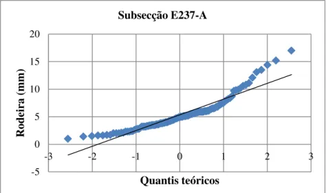 Figura 5.23 – Gráfico Q-Q com os valores de profundidade de rodeira da subsecção E237-A 