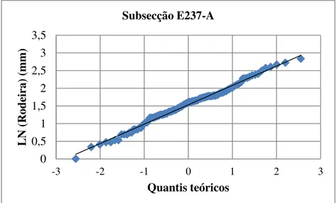 Figura 5.27  –  Gráfico Q-Q com o logaritmo neperiano (ln) dos valores de profundidade de rodeira da subsecção E237- E237-A 