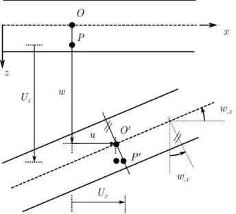 Figura 2.4: Ilustração da hipótese de Kirchhoﬀ (neste caso w ,x &lt; 0)