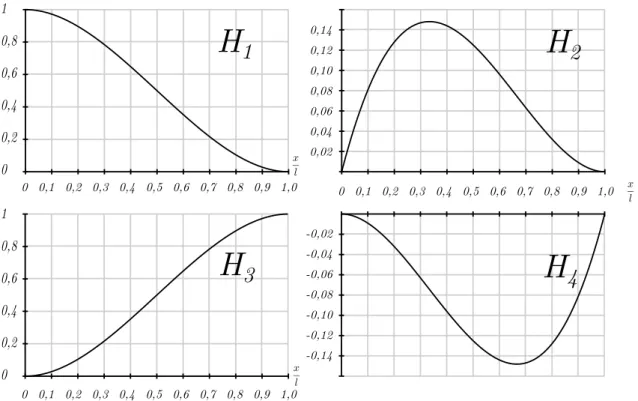 Figura 2.6: Funções de interpolação de Hermite