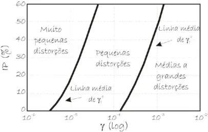 Figura 2.5: Valores da distorção linear limite, γ t e e da distorção limite sem variação volumétrica, γ t v (Lopes, 2005)