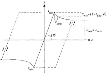 Figura 3.7: Modelo constitutivo para o comportamento lateral do balastro completo, com influência de carga vertical (Van, 1997).