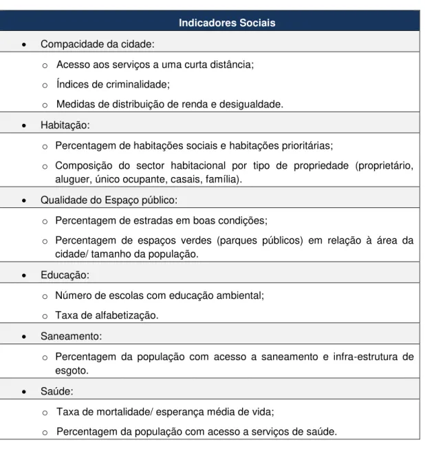 Tabela 3.12 - Indicadores Sociais desenvolvidos pela Sustainable City  (Adaptado de: SC, 2012) 