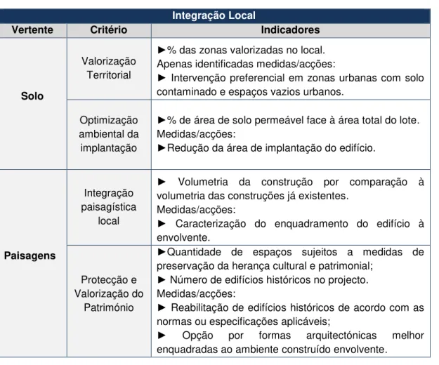 Tabela 3.17 - Critérios e indicadores de Integração local da ferramenta LiderA  (Fonte: Pinheiro, 2006) 