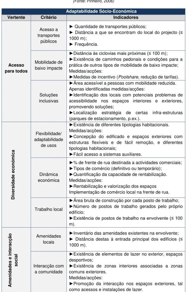 Tabela 3.19 - Critérios e indicadores de Adaptabilidade Sócio-Económica da ferramenta  LiderA (1/2) 