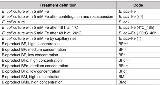 Table 3.1 summarizes all the biotreatments used in this study. The sign “+” expresses the concentration of  the bioproducts