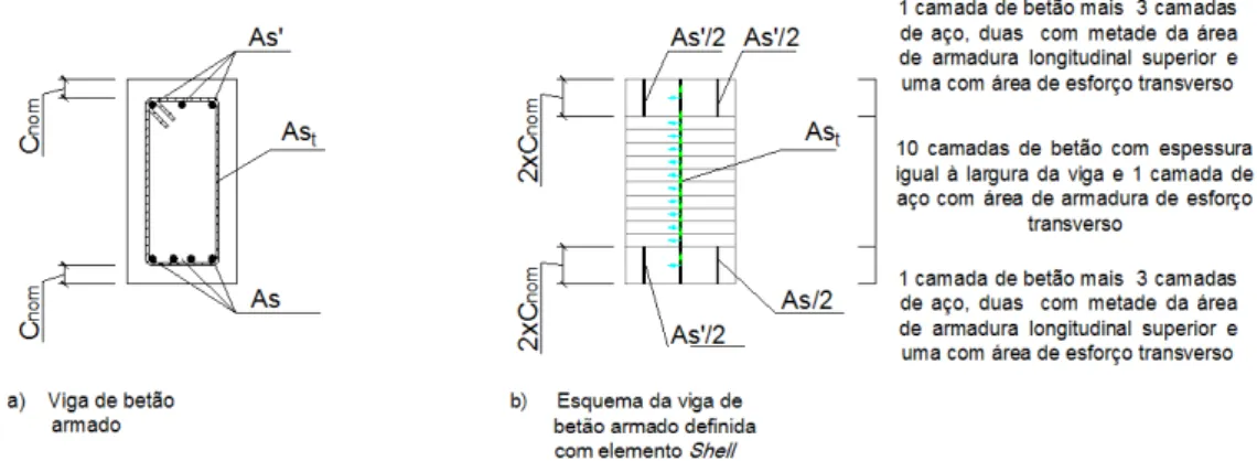 Figura 4.8: Comparação entre uma a) secção real de viga de betão armado e b) secção definida por elementos Shell  não lineares 