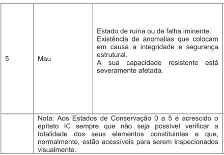 Tabela 2.1 - Classificação do estado de conservação das obras de arte [12] 