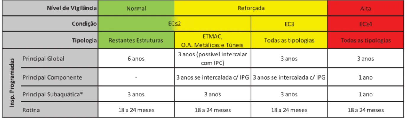 Tabela 2.2 - Níveis de vigilância do SGOA IP para as obras de arte sob gestão direta em exploração [12] 