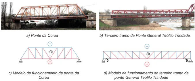 Figura 3.8 – Exemplos de modelos simplificados de funcionamento estrutural 