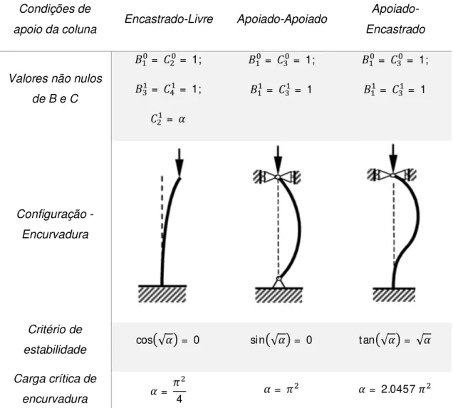 Tabela 2.1 - Soluções clássicas da coluna de Euler, adaptado de [6]. 