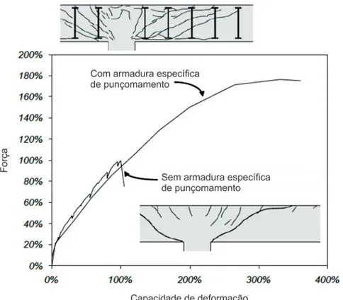 Figura 2.7: Racios força/deslocamento vertical de lajes fungiformes com e sem armadura especíﬁca (adapatado de [1])