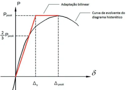 Figura 2.23: Adaptação bilinear da curva de envolvente do diagrama histerético pelo método de Pan e Moehle (adaptado de [14])