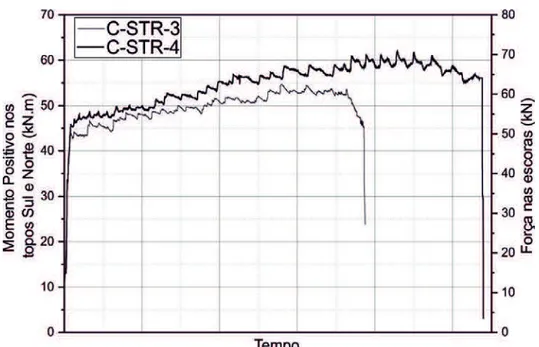 Figura 4.10: Momento positivo e força aplicada nas duas escoras ao longo do ensaio para os modelos C-STR-3 e C-STR4