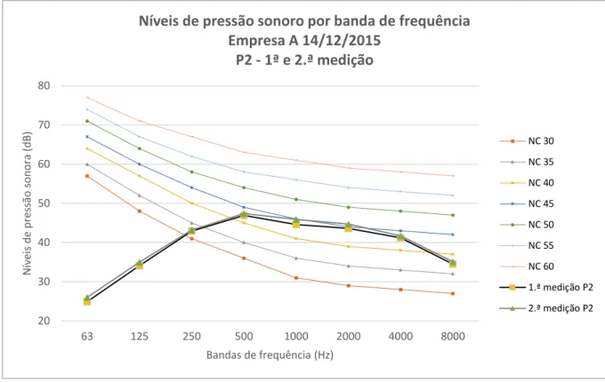 Figura X. 3 – Gráfico: Medições dos níveis de pressão sonora e curvas NC ponto P2 – Empresa A 14/12/2015 