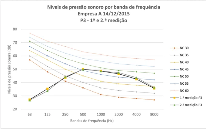 Figura X. 5 – Gráfico: Medições dos níveis de pressão sonora e curvas NC ponto P3 – Empresa A 14/12/2015 