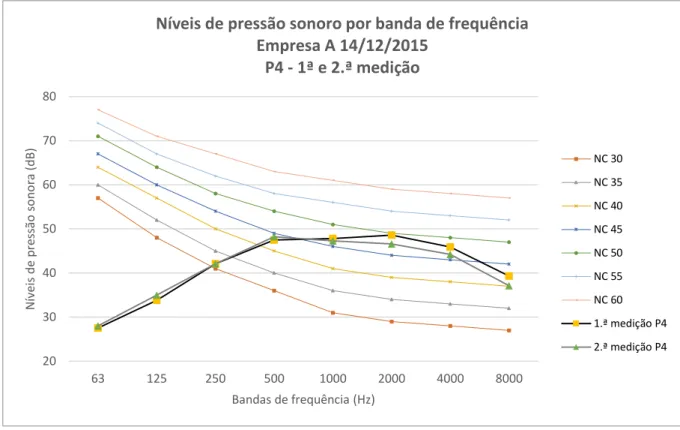 Figura X. 7 – Gráfico: Medições dos níveis de pressão sonora e curvas NC ponto P4 – Empresa A 14/12/2015 