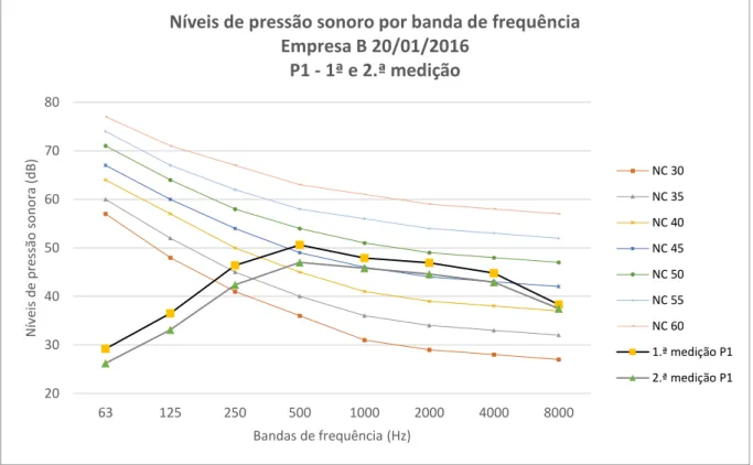 Figura XI. 2 – Gráfico: Medições dos níveis de pressão sonora e curvas NC ponto P1 – Empresa B 20/01/2016 20304050607080631252505001000200040008000