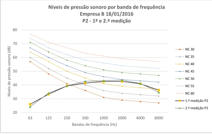 Figura XI. 3 – Gráfico: Medições dos níveis de pressão sonora e curvas NC ponto P2 – Empresa B 18/01/2016 