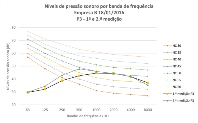 Figura XI. 5 – Gráfico: Medições dos níveis de pressão sonora e curvas NC ponto P3 – Empresa B 18/01/2016 