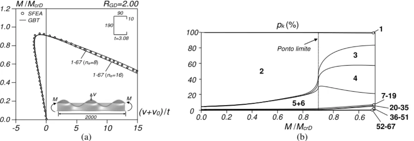 Figura 11. (a) Trajectórias de equilíbrio M/M cr  vs. (v+v 0 )/t da viga em C com R GD =2.00 (interacção D-G por bifurcação  secundária global) e contendo uma IGI distorcional, e (b) correspondente diagrama de participação modal 