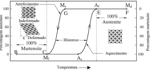 Figura 2.1 - Transformações de fase e respetivas estruturas atómicas (Pereira, 2011) 