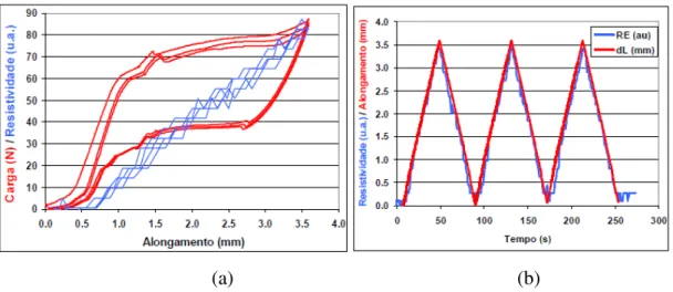 Figura 2.3- Variação da resistividade elétrica durante 3 ciclos consecutivos de carga/descarga para uma liga Ni-Ti rica  em  Ti:  (a)  sobreposição  com  curva  tensão-extensão,  (b)  resistividade  elétrica  e  extensão  em  função  do  tempo  (Fernandes 