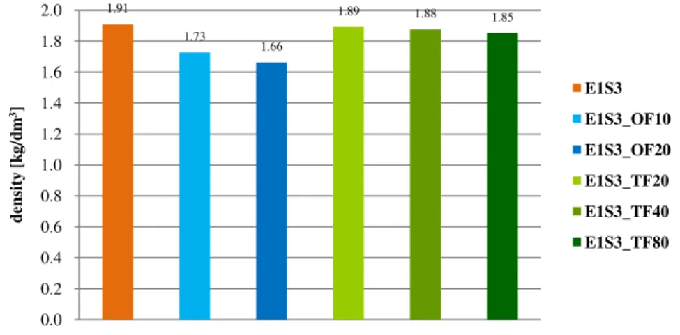 Figure 6  –  Hardened state density. 