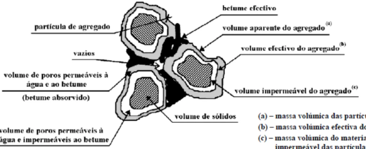 Figura  2.4 – Representação esquemática da relação entre as diferentes massas volúmicas do  material granular de uma mistura betuminosa (Capitão, 1996) 